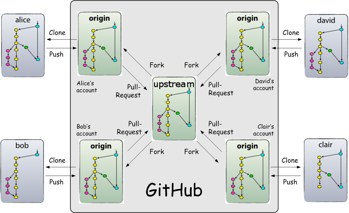Git fork diagram