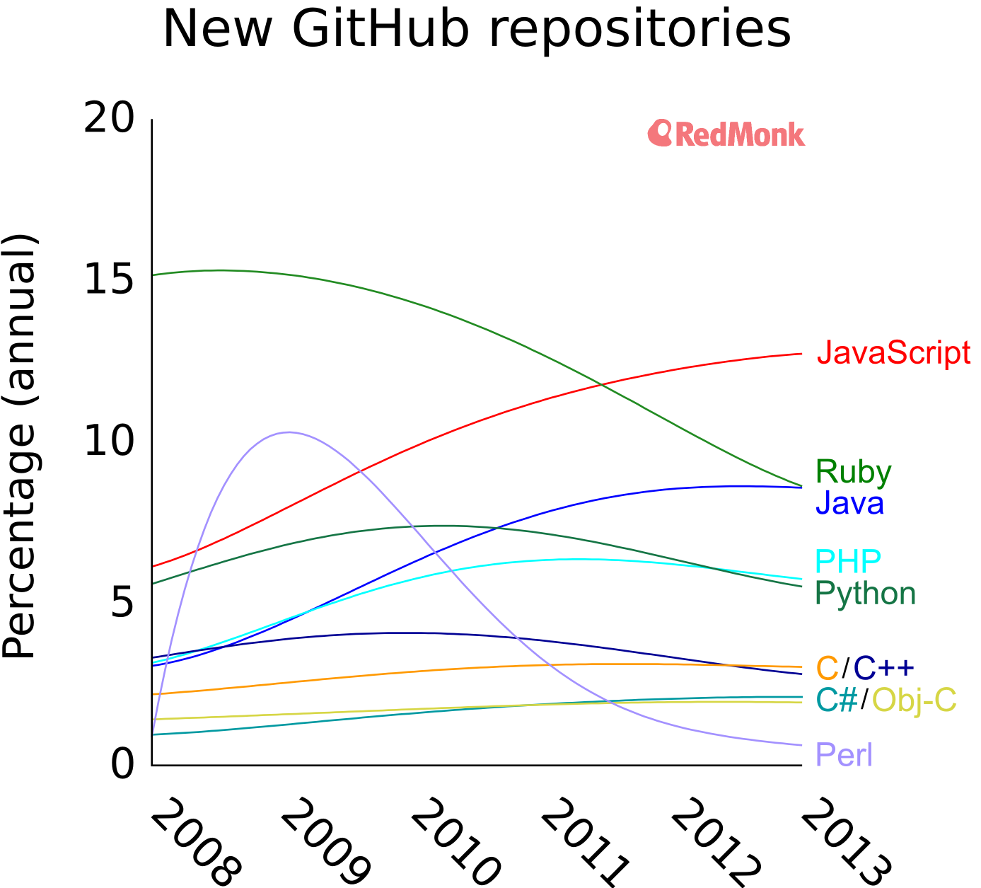 Redmonk's Statistics, New Github Repositories