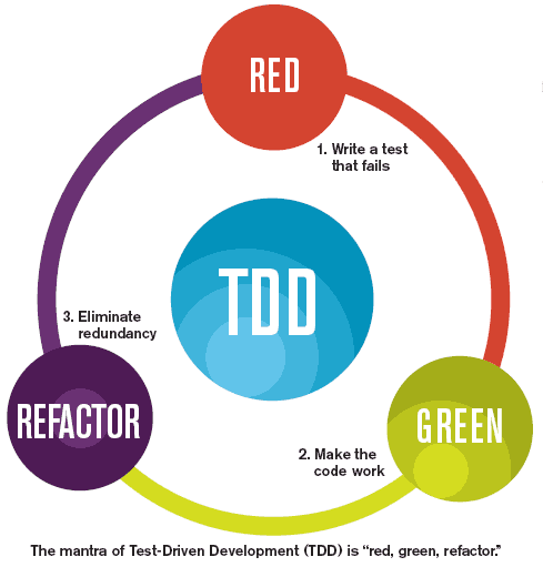 red-green-refactor